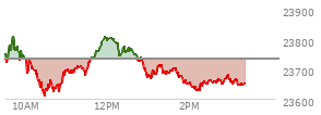 At 01:49 PM EST, the Nasdaq last traded at 23680.751,  down 53.153 points or -0.22%, which is 54.37 points below the open, 73.16 points above the low of the day, and 132.55 points below the high of the day