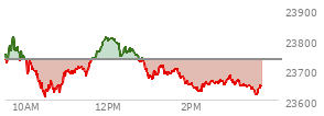 At 02:09 PM EST, the Nasdaq last traded at 23643.151,  down 90.753 points or -0.38%, which is 91.97 points below the open, 35.56 points above the low of the day, and 170.15 points below the high of the day