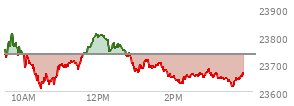 At 02:33 PM EST, the Nasdaq last traded at 23657.954,  down 75.95 points or -0.32%, which is 77.17 points below the open, 50.36 points above the low of the day, and 155.34 points below the high of the day