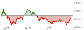 At 03:23 PM EST, the Nasdaq last traded at 23647.515,  down 86.389 points or -0.36%, which is 87.61 points below the open, 39.92 points above the low of the day, and 165.78 points below the high of the day