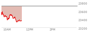 At 09:45 AM EST, the Nasdaq last traded at 23462.962,  down 246.911 points or -1.04%, which is 100.95 points below the open, 4.94 points above the low of the day, and 127.23 points below the high of the day