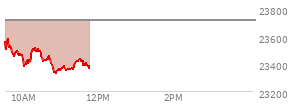 At 10:09 AM EST, the Nasdaq last traded at 23419.557,  down 290.316 points or -1.22%, which is 144.36 points below the open, 39.3 points above the low of the day, and 170.64 points below the high of the day