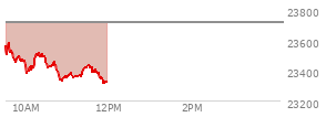 At 10:12 AM EST, the Nasdaq last traded at 23474.591,  down 235.282 points or -0.99%, which is 89.33 points below the open, 94.33 points above the low of the day, and 115.6 points below the high of the day