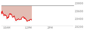 At 11:01 AM EST, the Nasdaq last traded at 23367.124,  down 342.749 points or -1.45%, which is 196.79 points below the open, 36.57 points above the low of the day, and 223.07 points below the high of the day