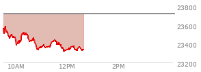 At 11:09 AM EST, the Nasdaq last traded at 23353.87,  down 356.003 points or -1.50%, which is 210.05 points below the open, 23.31 points above the low of the day, and 236.33 points below the high of the day
