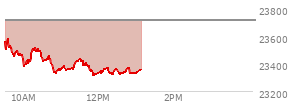 At 11:39 AM EST, the Nasdaq last traded at 23399.218,  down 310.655 points or -1.31%, which is 164.7 points below the open, 68.66 points above the low of the day, and 190.98 points below the high of the day