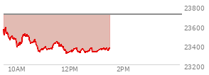 At 11:41 AM EST, the Nasdaq last traded at 23389.373,  down 320.5 points or -1.35%, which is 174.54 points below the open, 58.82 points above the low of the day, and 200.82 points below the high of the day