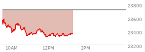 At 11:43 AM EST, the Nasdaq last traded at 23379.477,  down 330.396 points or -1.39%, which is 184.44 points below the open, 48.92 points above the low of the day, and 210.72 points below the high of the day