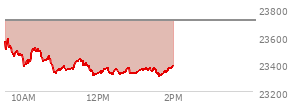 At 12:15 PM EST, the Nasdaq last traded at 23363.064,  down 346.809 points or -1.46%, which is 200.85 points below the open, 48.56 points above the low of the day, and 227.13 points below the high of the day