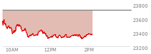 At 12:19 PM EST, the Nasdaq last traded at 23328.775,  down 381.098 points or -1.61%, which is 235.14 points below the open, 14.27 points above the low of the day, and 261.42 points below the high of the day