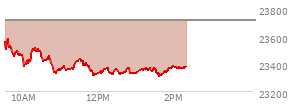 At 12:37 PM EST, the Nasdaq last traded at 23332.999,  down 376.874 points or -1.59%, which is 230.92 points below the open, 18.49 points above the low of the day, and 257.2 points below the high of the day