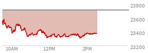 At 12:43 PM EST, the Nasdaq last traded at 23339.502,  down 370.371 points or -1.56%, which is 224.41 points below the open, 25 points above the low of the day, and 250.69 points below the high of the day
