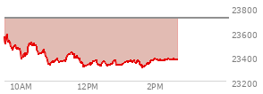 At 12:51 PM EST, the Nasdaq last traded at 23327.563,  down 382.31 points or -1.61%, which is 236.35 points below the open, 13.06 points above the low of the day, and 262.63 points below the high of the day