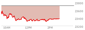 At 01:03 PM EST, the Nasdaq last traded at 23346.894,  down 362.979 points or -1.53%, which is 217.02 points below the open, 32.39 points above the low of the day, and 243.3 points below the high of the day