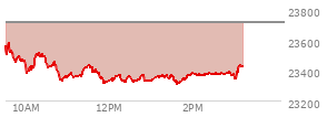 At 01:23 PM EST, the Nasdaq last traded at 23363.626,  down 346.247 points or -1.46%, which is 200.29 points below the open, 49.12 points above the low of the day, and 226.57 points below the high of the day