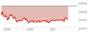 At 01:31 PM EST, the Nasdaq last traded at 23369.086,  down 340.787 points or -1.44%, which is 194.83 points below the open, 54.58 points above the low of the day, and 221.11 points below the high of the day