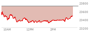 At 01:57 PM EST, the Nasdaq last traded at 23374.511,  down 335.362 points or -1.41%, which is 189.41 points below the open, 67.85 points above the low of the day, and 215.68 points below the high of the day