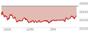 At 02:59 PM EST, the Nasdaq last traded at 23373.14,  down 336.733 points or -1.42%, which is 190.78 points below the open, 66.48 points above the low of the day, and 217.06 points below the high of the day