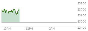 At 04:00 PM EST, the Nasdaq last traded at 23471.749,  down 238.124 points or -1.00%, which is 92.17 points below the open, 165.09 points above the low of the day, and 118.45 points below the high of the day