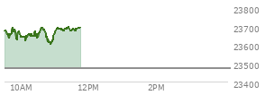 At 09:59 AM EST, the Nasdaq last traded at 23654.568,  up 182.819 points or 0.78%, which is 39.4 points below the open, 32.51 points above the low of the day, and 56.33 points below the high of the day