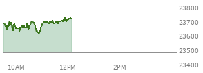 At 10:15 AM EST, the Nasdaq last traded at 23656.389,  up 184.64 points or 0.79%, which is 37.58 points below the open, 34.33 points above the low of the day, and 54.51 points below the high of the day
