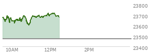 At 10:33 AM EST, the Nasdaq last traded at 23665.216,  up 193.467 points or 0.82%, which is 28.75 points below the open, 43.15 points above the low of the day, and 45.68 points below the high of the day