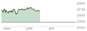 At 11:13 AM EST, the Nasdaq last traded at 23683.142,  up 211.393 points or 0.90%, which is 10.83 points below the open, 85.89 points above the low of the day, and 27.76 points below the high of the day