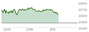 At 12:49 PM EST, the Nasdaq last traded at 23671.3,  up 199.551 points or 0.85%, which is 22.67 points below the open, 74.05 points above the low of the day, and 49.81 points below the high of the day