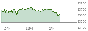 At 01:17 PM EST, the Nasdaq last traded at 23666.845,  up 195.096 points or 0.83%, which is 27.12 points below the open, 69.59 points above the low of the day, and 54.26 points below the high of the day