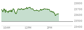 At 01:19 PM EST, the Nasdaq last traded at 23672.967,  up 201.218 points or 0.86%, which is 21 points below the open, 75.72 points above the low of the day, and 48.14 points below the high of the day