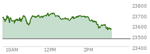 At 01:51 PM EST, the Nasdaq last traded at 23675.377,  up 203.628 points or 0.87%, which is 18.59 points below the open, 78.13 points above the low of the day, and 45.73 points below the high of the day
