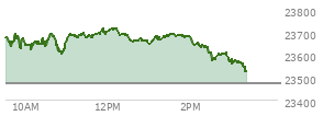 At 01:53 PM EST, the Nasdaq last traded at 23681.375,  up 209.626 points or 0.89%, which is 12.59 points below the open, 84.12 points above the low of the day, and 39.73 points below the high of the day