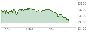 At 02:03 PM EST, the Nasdaq last traded at 23655.968,  up 184.219 points or 0.79%, which is 38 points below the open, 58.72 points above the low of the day, and 65.14 points below the high of the day