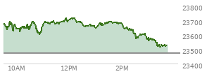 At 02:15 PM EST, the Nasdaq last traded at 23639.441,  up 167.692 points or 0.71%, which is 54.53 points below the open, 42.19 points above the low of the day, and 81.67 points below the high of the day