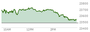 At 03:55 PM EST, the Nasdaq last traded at 23521.866,  up 50.117 points or 0.21%, which is 172.1 points below the open, 19.69 points above the low of the day, and 199.24 points below the high of the day