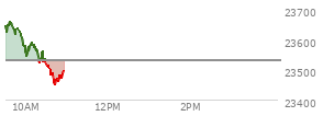 At 04:00 PM EST, the Nasdaq last traded at 23530.022,  up 58.273 points or 0.25%, which is 163.95 points below the open, 27.84 points above the low of the day, and 191.09 points below the high of the day