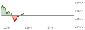 At 09:51 AM EST, the Nasdaq last traded at 23629.774,  up 99.752 points or 0.42%, which is 9.91 points below the open, 14.33 points above the low of the day, and 34.48 points below the high of the day