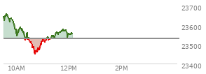 At 10:01 AM EST, the Nasdaq last traded at 23551.505,  up 21.483 points or 0.09%, which is 88.18 points below the open, 3.39 points above the low of the day, and 112.75 points below the high of the day