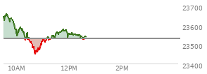 At 11:01 AM EST, the Nasdaq last traded at 23526.207,  down 3.815 points or -0.02%, which is 113.48 points below the open, 79.39 points above the low of the day, and 138.05 points below the high of the day