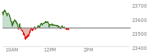 At 11:17 AM EST, the Nasdaq last traded at 23527.848,  down 2.174 points or -0.01%, which is 111.84 points below the open, 81.04 points above the low of the day, and 136.41 points below the high of the day
