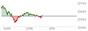 At 11:29 AM EST, the Nasdaq last traded at 23548.184,  up 18.162 points or 0.08%, which is 91.5 points below the open, 101.37 points above the low of the day, and 116.07 points below the high of the day