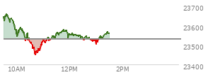 At 11:59 AM EST, the Nasdaq last traded at 23558.817,  up 28.795 points or 0.12%, which is 80.87 points below the open, 112 points above the low of the day, and 105.44 points below the high of the day