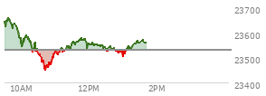 At 12:11 PM EST, the Nasdaq last traded at 23554.892,  up 24.87 points or 0.11%, which is 84.8 points below the open, 108.08 points above the low of the day, and 109.37 points below the high of the day