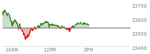 At 12:33 PM EST, the Nasdaq last traded at 23528.442,  down 1.58 points or -0.01%, which is 111.25 points below the open, 81.63 points above the low of the day, and 135.82 points below the high of the day