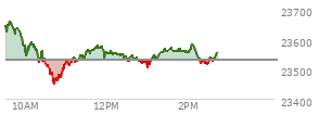 At 12:49 PM EST, the Nasdaq last traded at 23529.02,  down 1.002 points or 0.00%, which is 110.67 points below the open, 82.21 points above the low of the day, and 135.24 points below the high of the day
