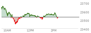 At 12:55 PM EST, the Nasdaq last traded at 23522.908,  down 7.114 points or -0.03%, which is 116.78 points below the open, 76.1 points above the low of the day, and 141.35 points below the high of the day