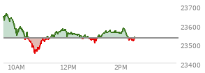 At 12:59 PM EST, the Nasdaq last traded at 23522.867,  down 7.155 points or -0.03%, which is 116.82 points below the open, 76.05 points above the low of the day, and 141.39 points below the high of the day