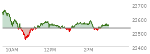 At 01:33 PM EST, the Nasdaq last traded at 23565.545,  up 35.523 points or 0.15%, which is 74.14 points below the open, 118.73 points above the low of the day, and 98.71 points below the high of the day