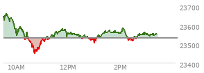 At 01:37 PM EST, the Nasdaq last traded at 23563.391,  up 33.369 points or 0.14%, which is 76.3 points below the open, 116.58 points above the low of the day, and 100.87 points below the high of the day