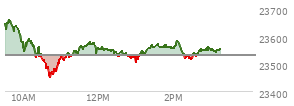 At 01:47 PM EST, the Nasdaq last traded at 23564.573,  up 34.551 points or 0.15%, which is 75.11 points below the open, 117.76 points above the low of the day, and 99.69 points below the high of the day